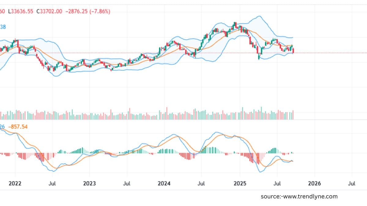 NIFTY IT analysis weekly